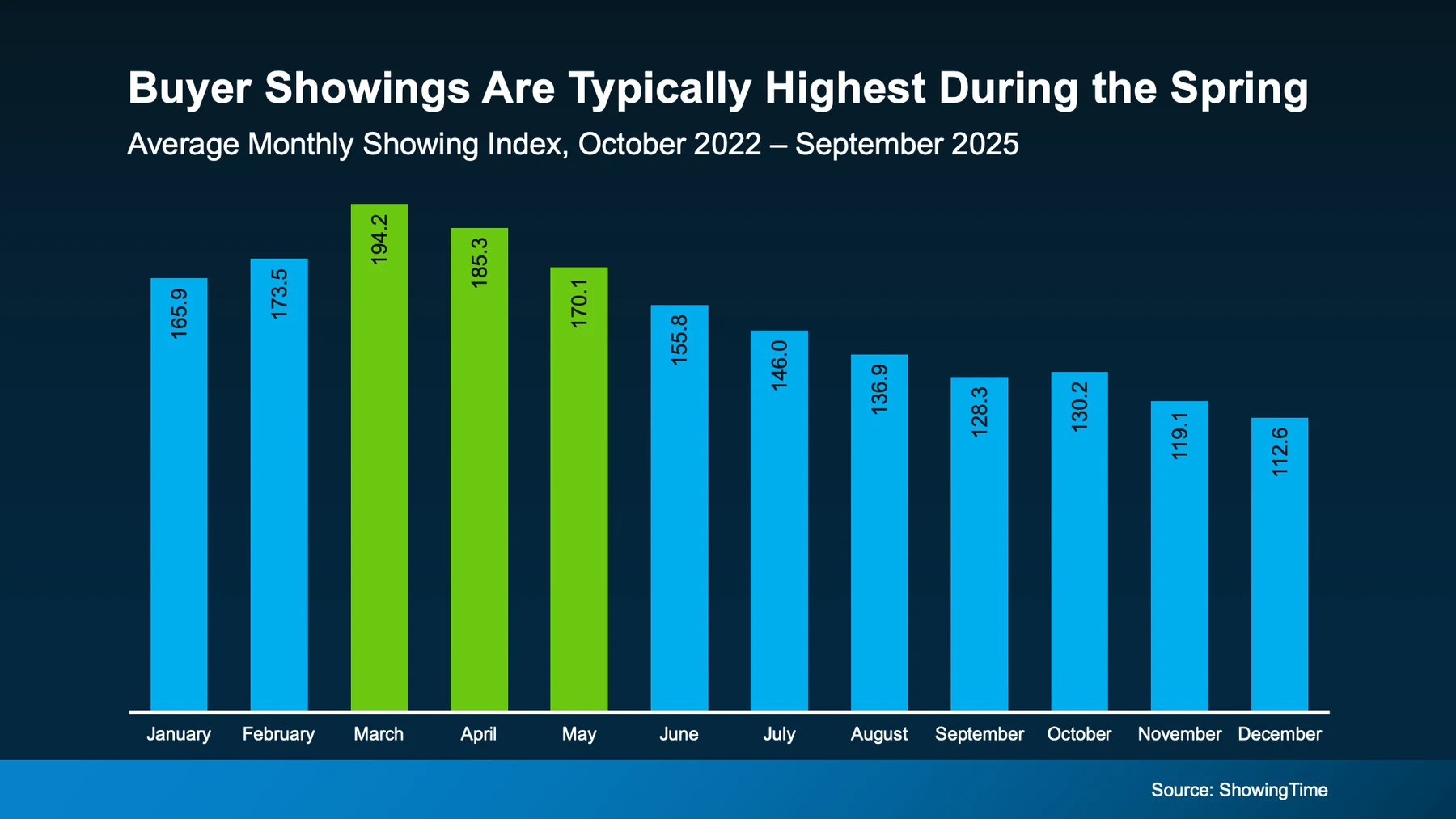 Buyer showings are typically highest during the spring