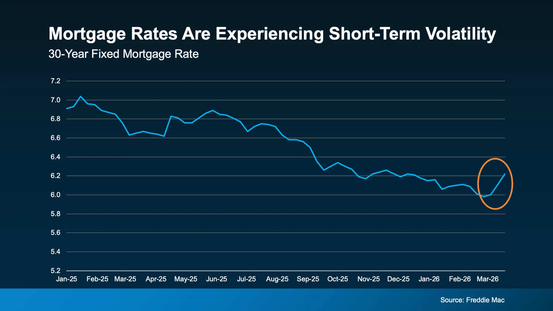 Mortgage rates are experiencing short-term volatility
