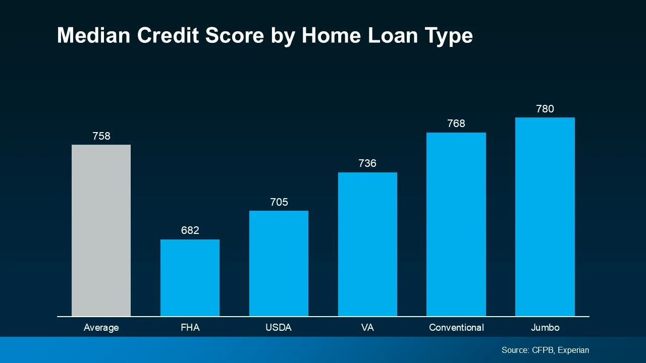 Median credit score by home loan type