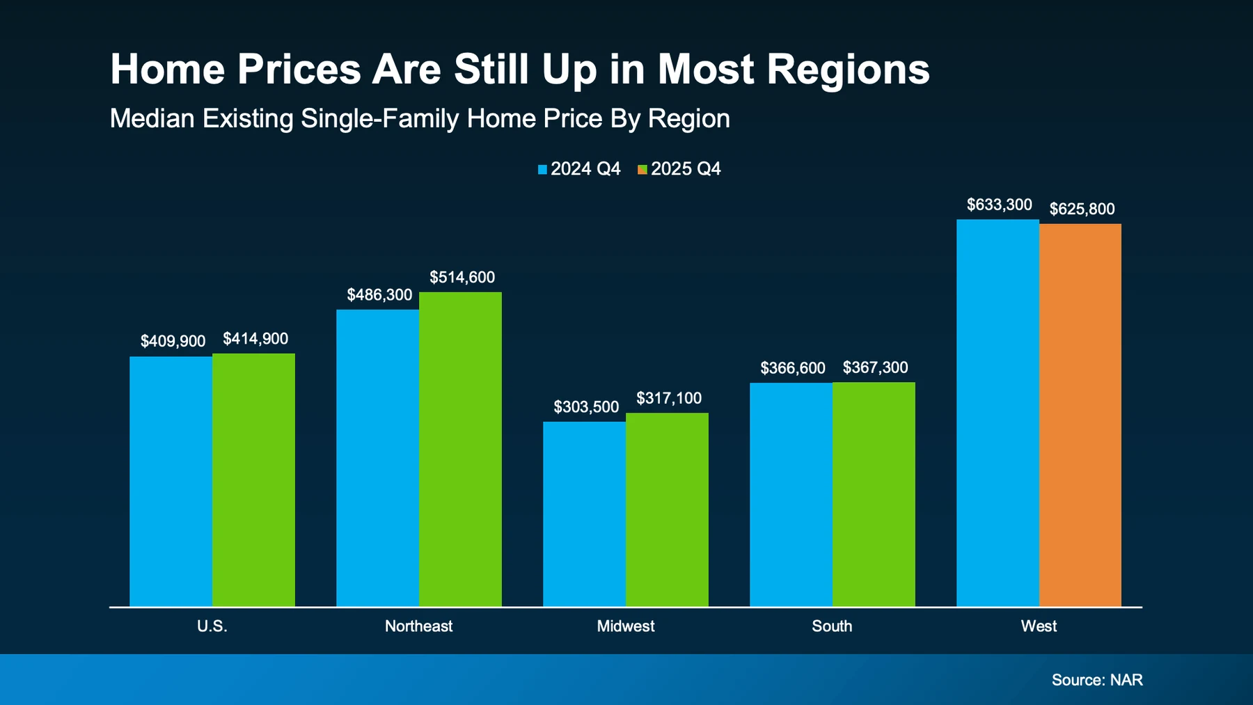 Home prices are still up in most regions