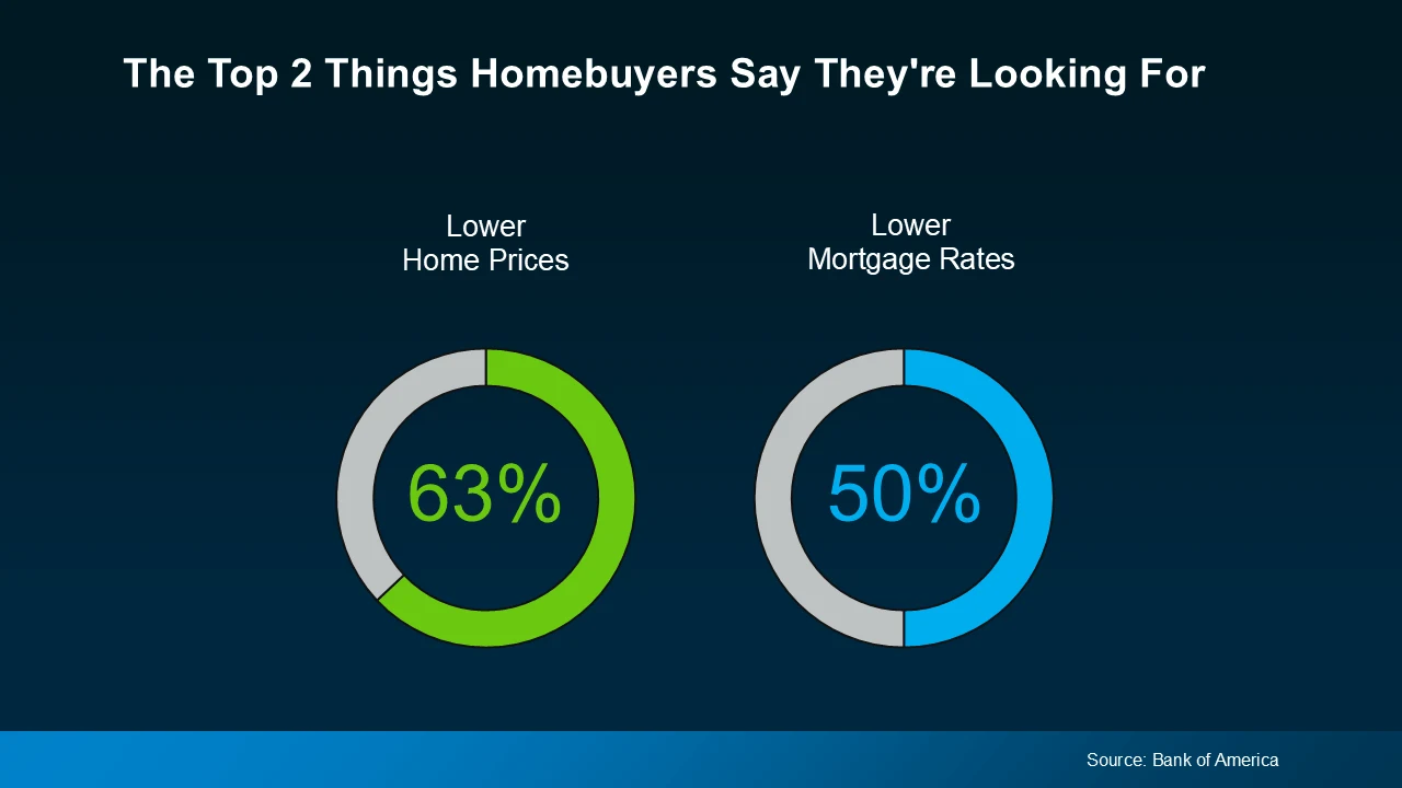 The top 2 things homebuyers say they're looking for