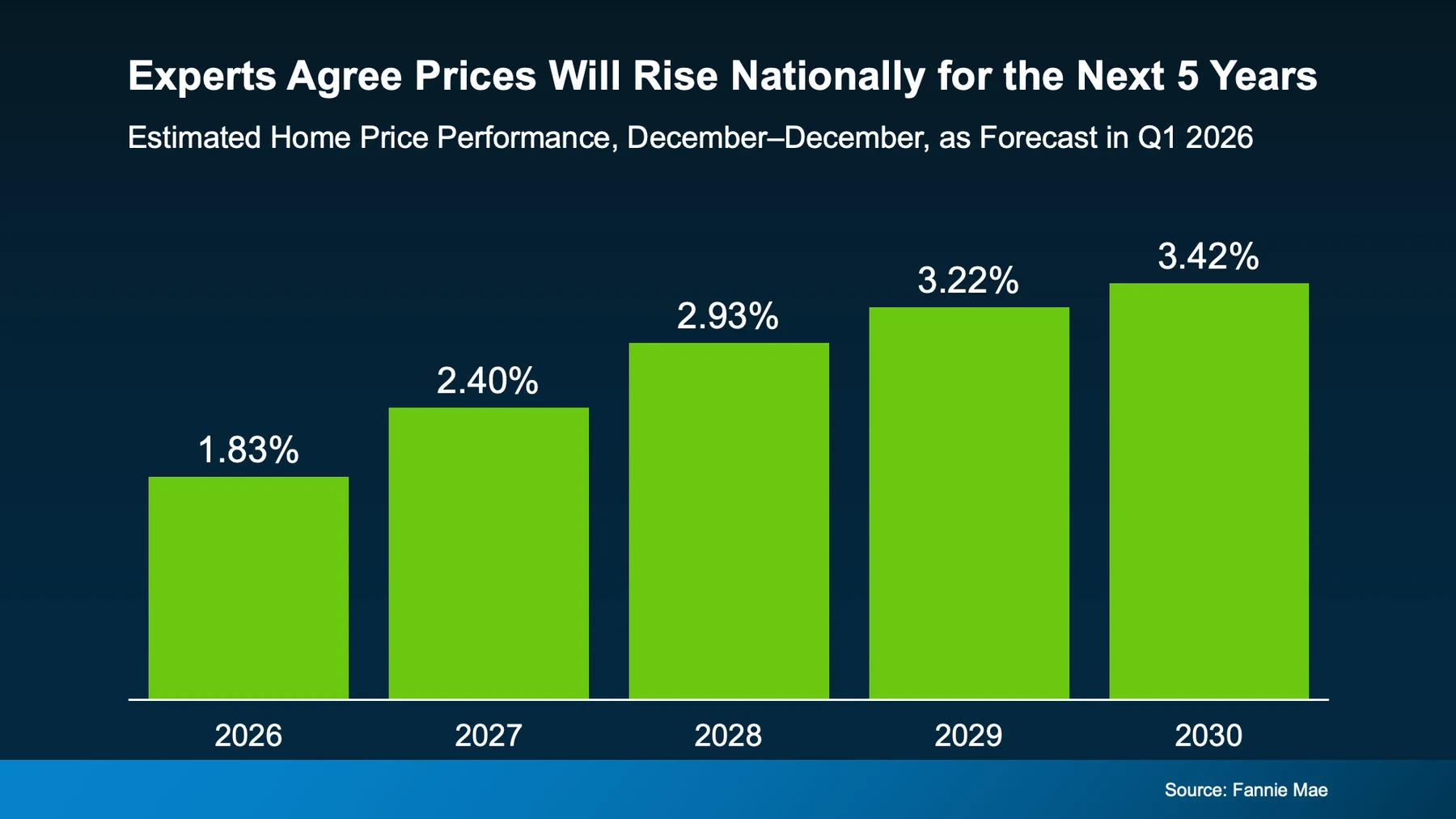 Experts agree prices will rise nationally for the next 5 years