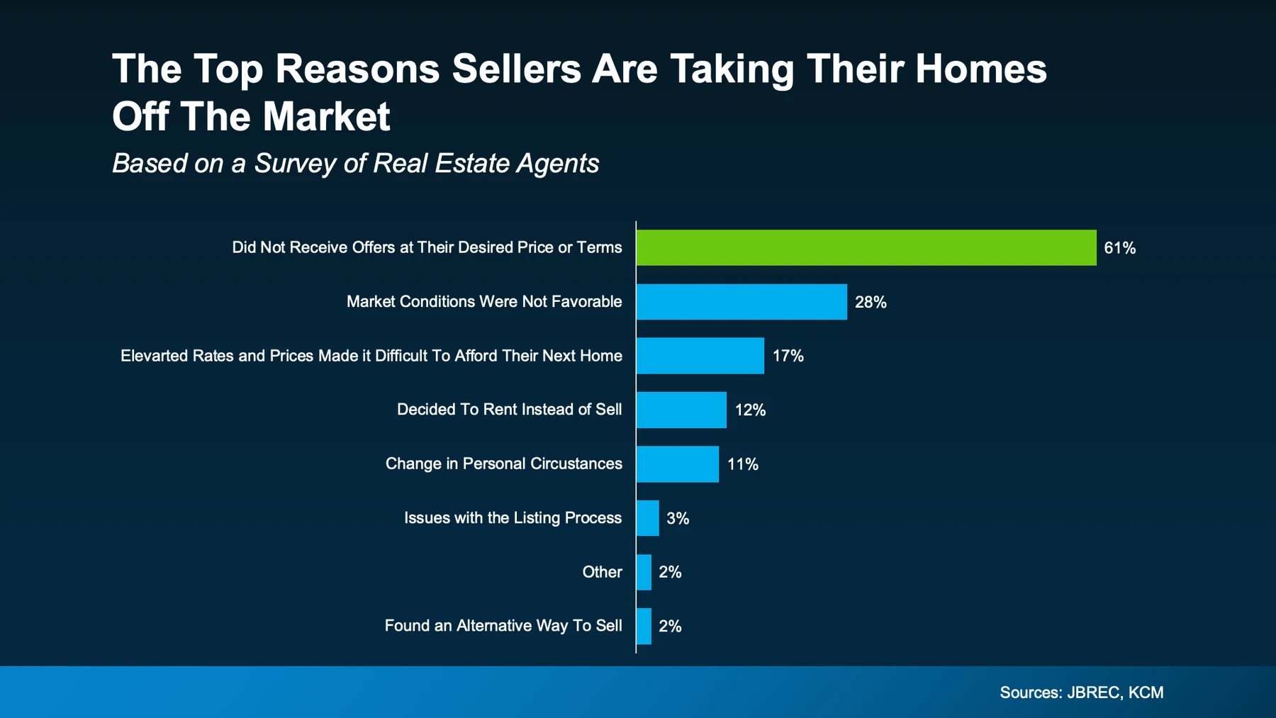 The top reasons sellers are taking their homes off the market