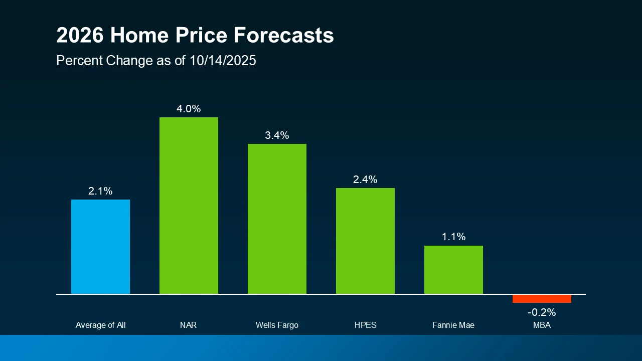 2026 Home price forecasts