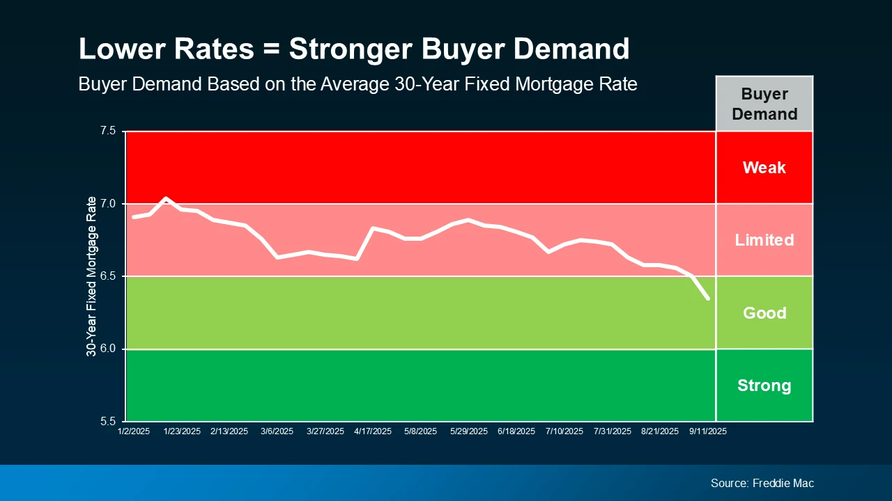 Lower Rates = Stronger buyer demand