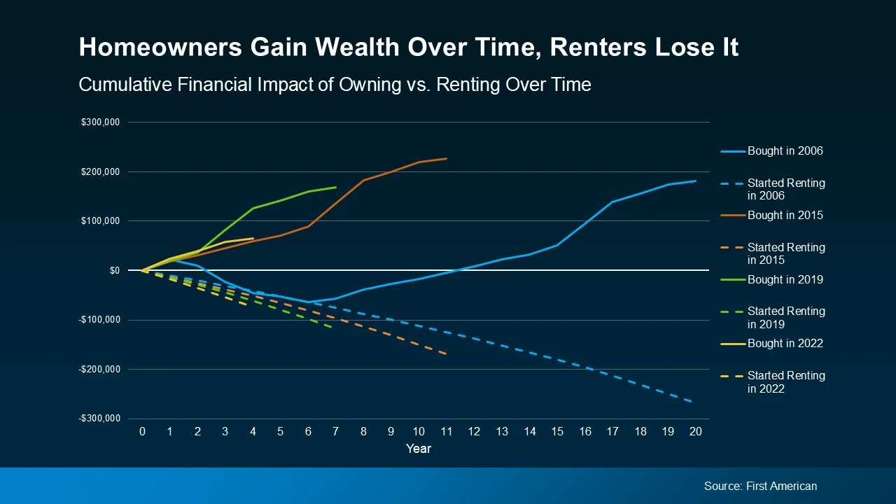 Homeowners gain wealth over time, renters lose it