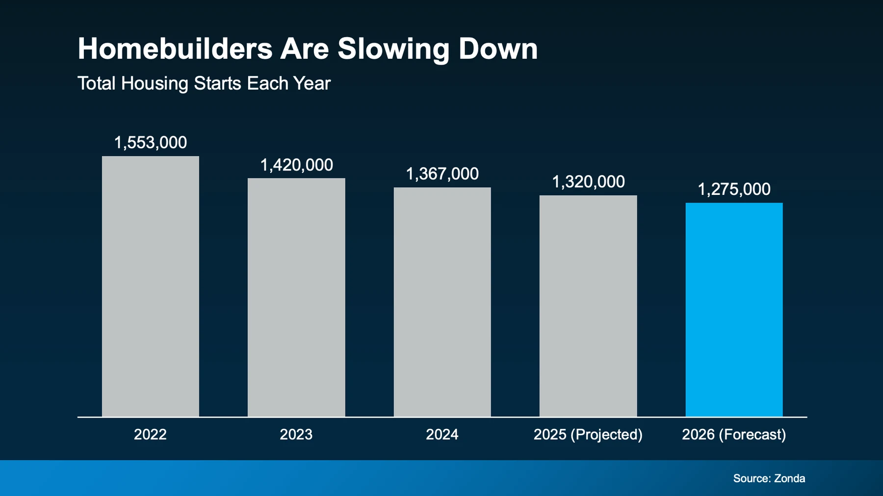 Homebuilders are slowing down