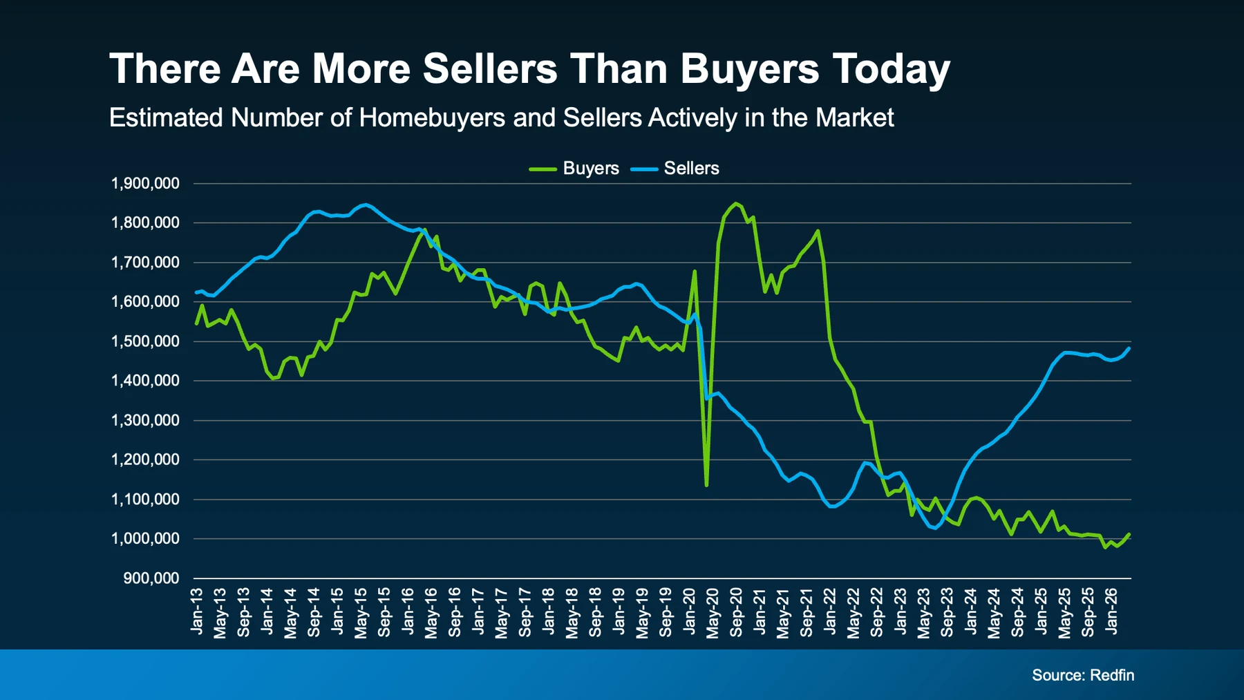 There are more sellers than buyers today