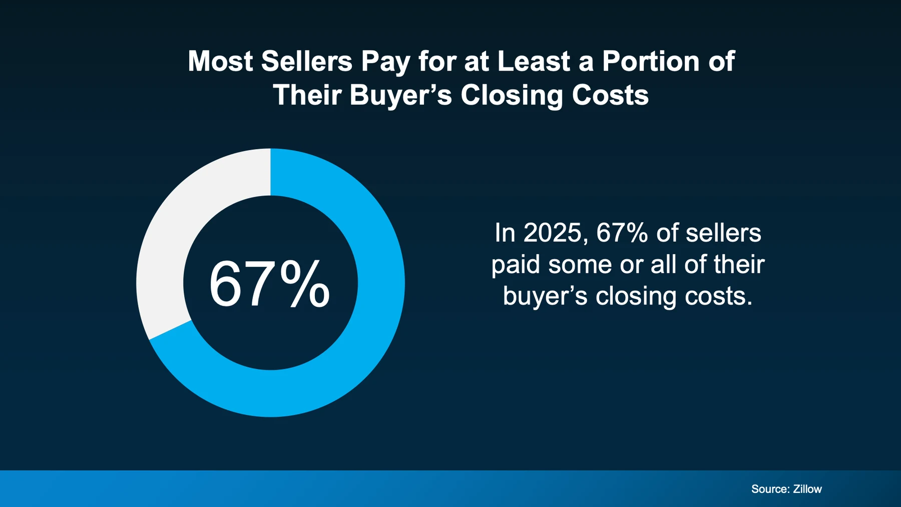 Most sellers pay for at least a portion of their buyer's closing costs