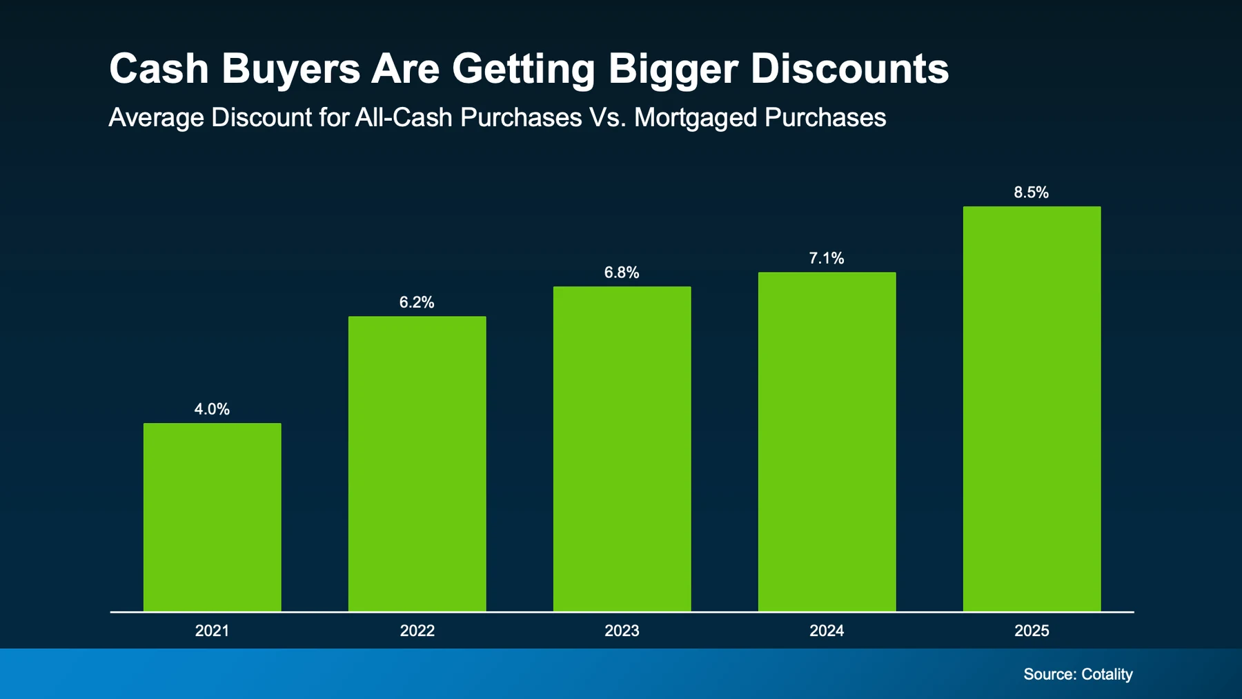 Cash buyers are getting bigger discounts
