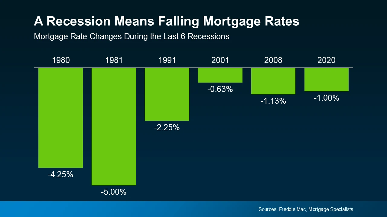 A recession means falling mortgage rates