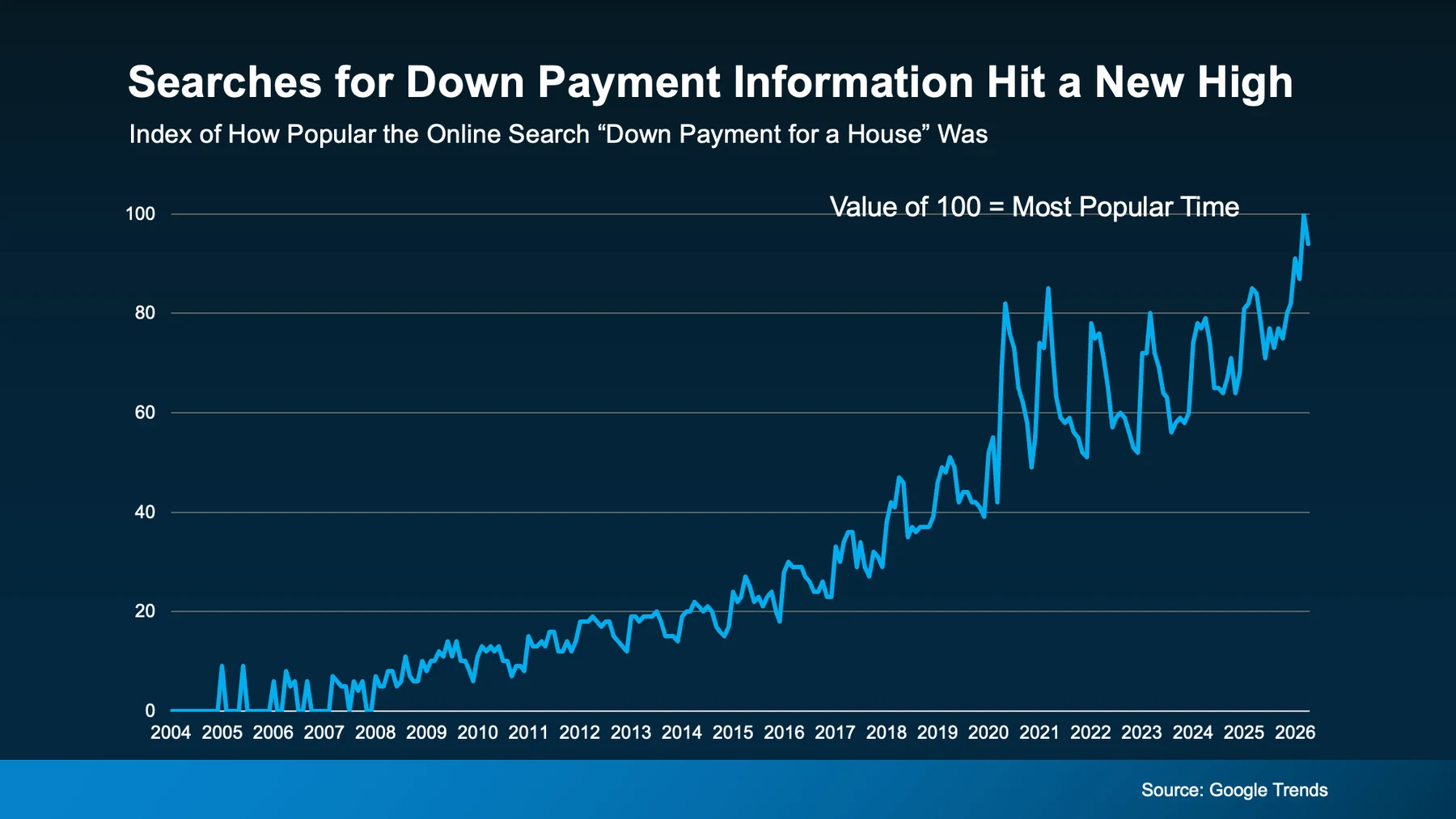 Searches for down payment information hit a new high