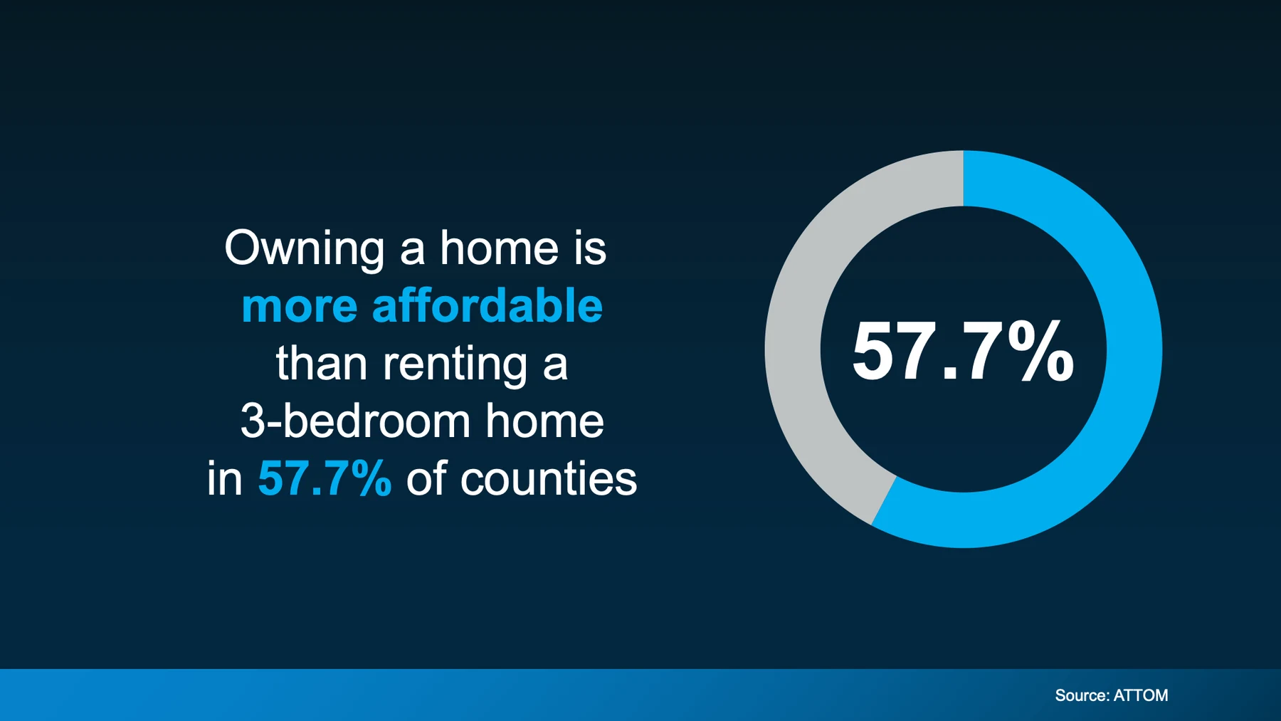 Owning a home is more affordable than renting a 3-bedroom home in 57.7% of countries