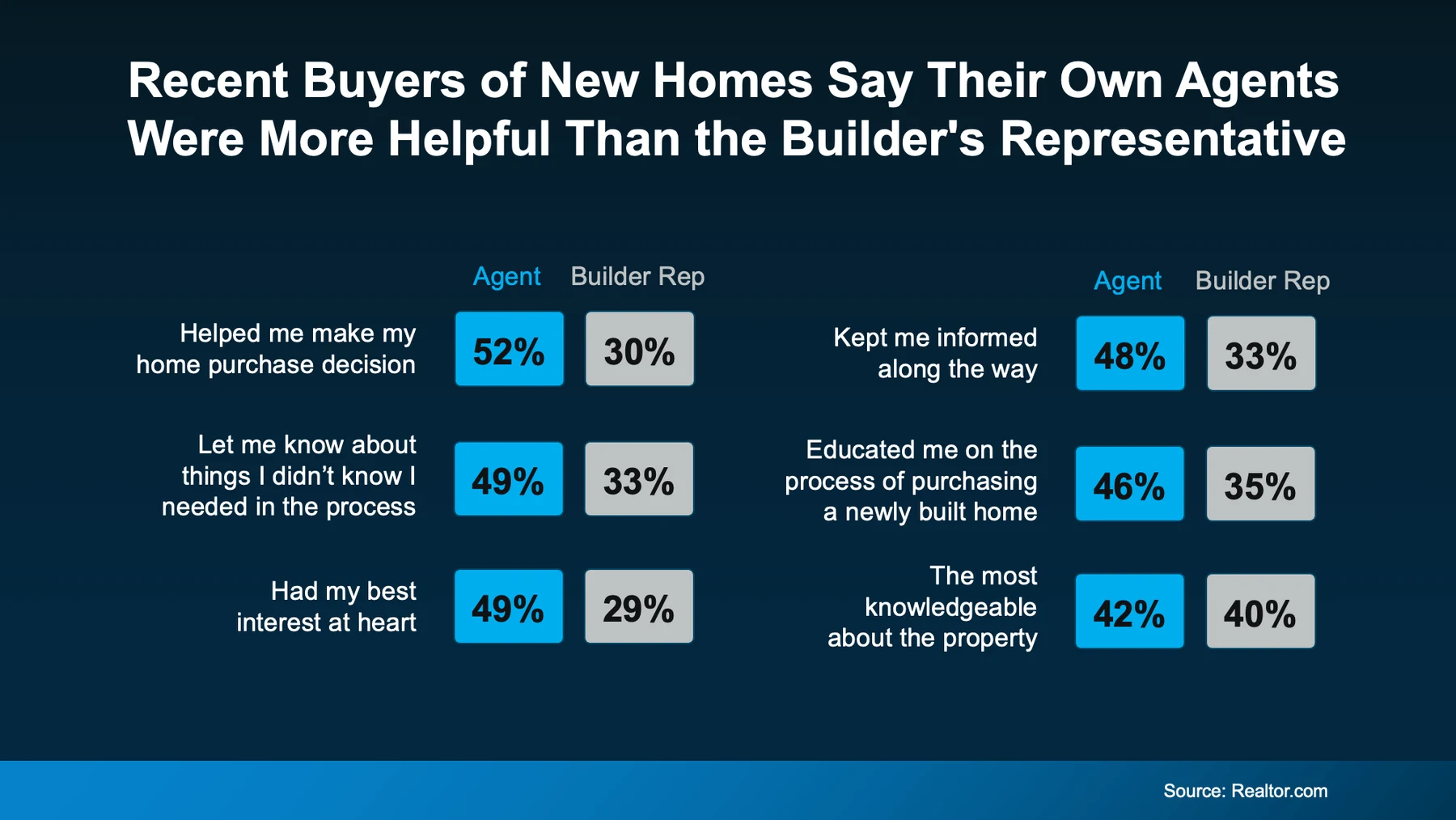 Recent buyers of new homes say their own agents were more helpful than the builder's representative