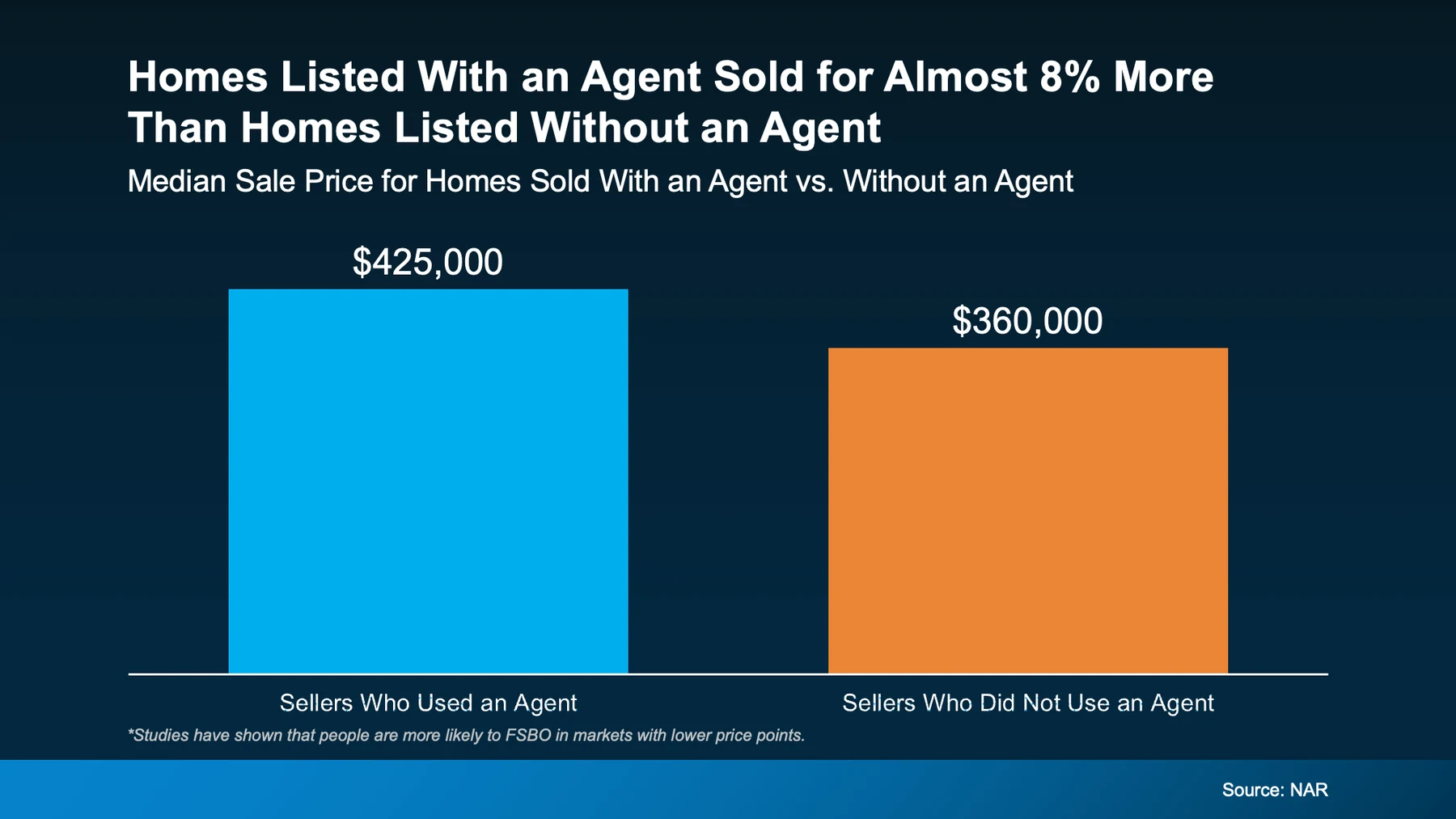 Homes listed with an agent sold for almost 8% more than homes listed without an agent