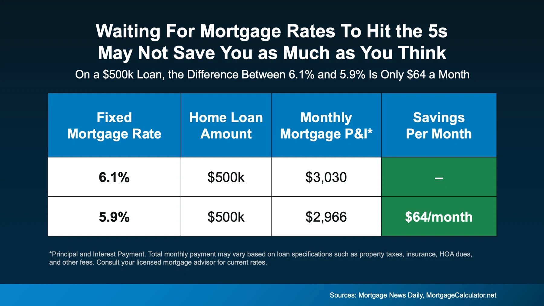 Waiting for mortgage rates ti hit the 5s may not save you as much as you think