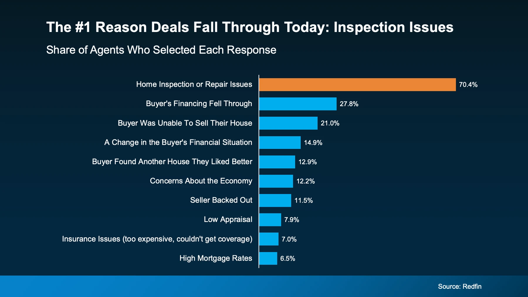 The #1 reason deals fall through today: Inspection issues