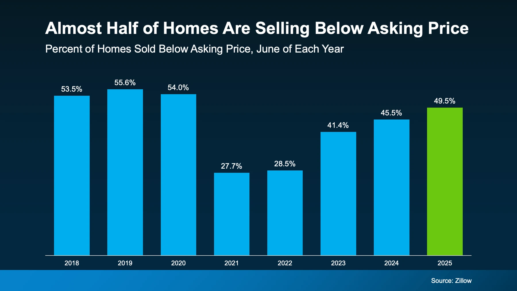 Aimost half of homes are selling below asking price