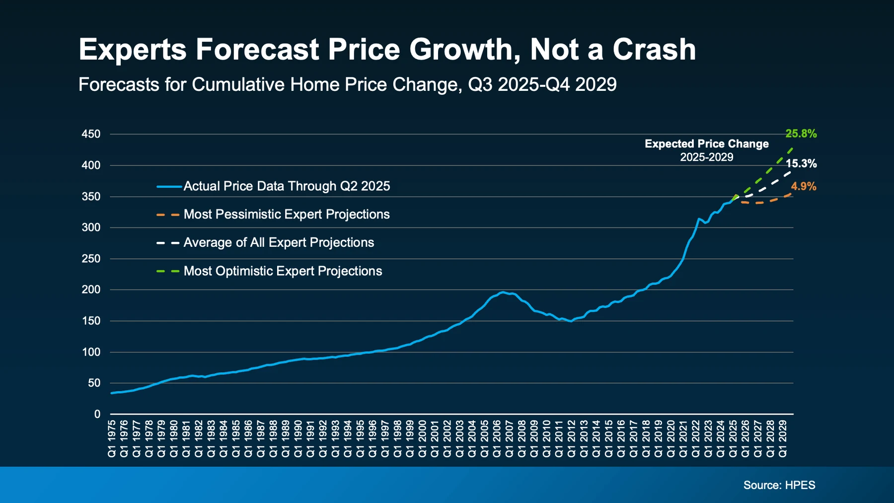 Experts forecast price growth, not a crash