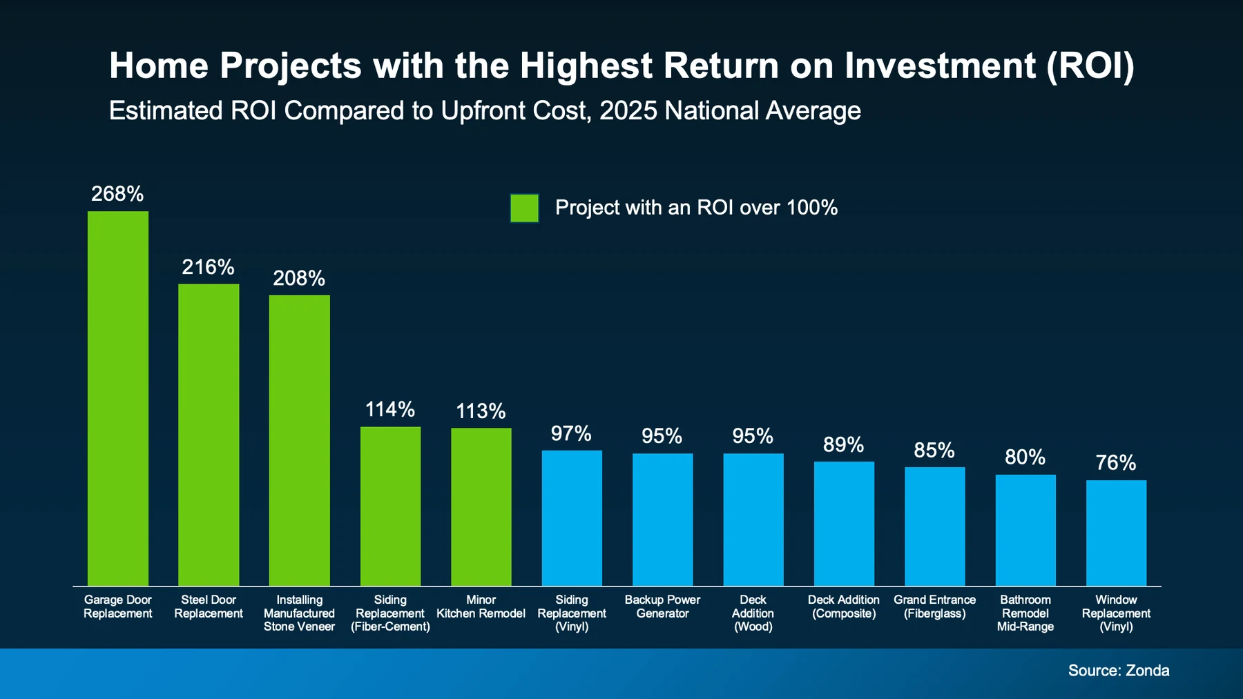 Home projects with the highest return on investment (ROI)