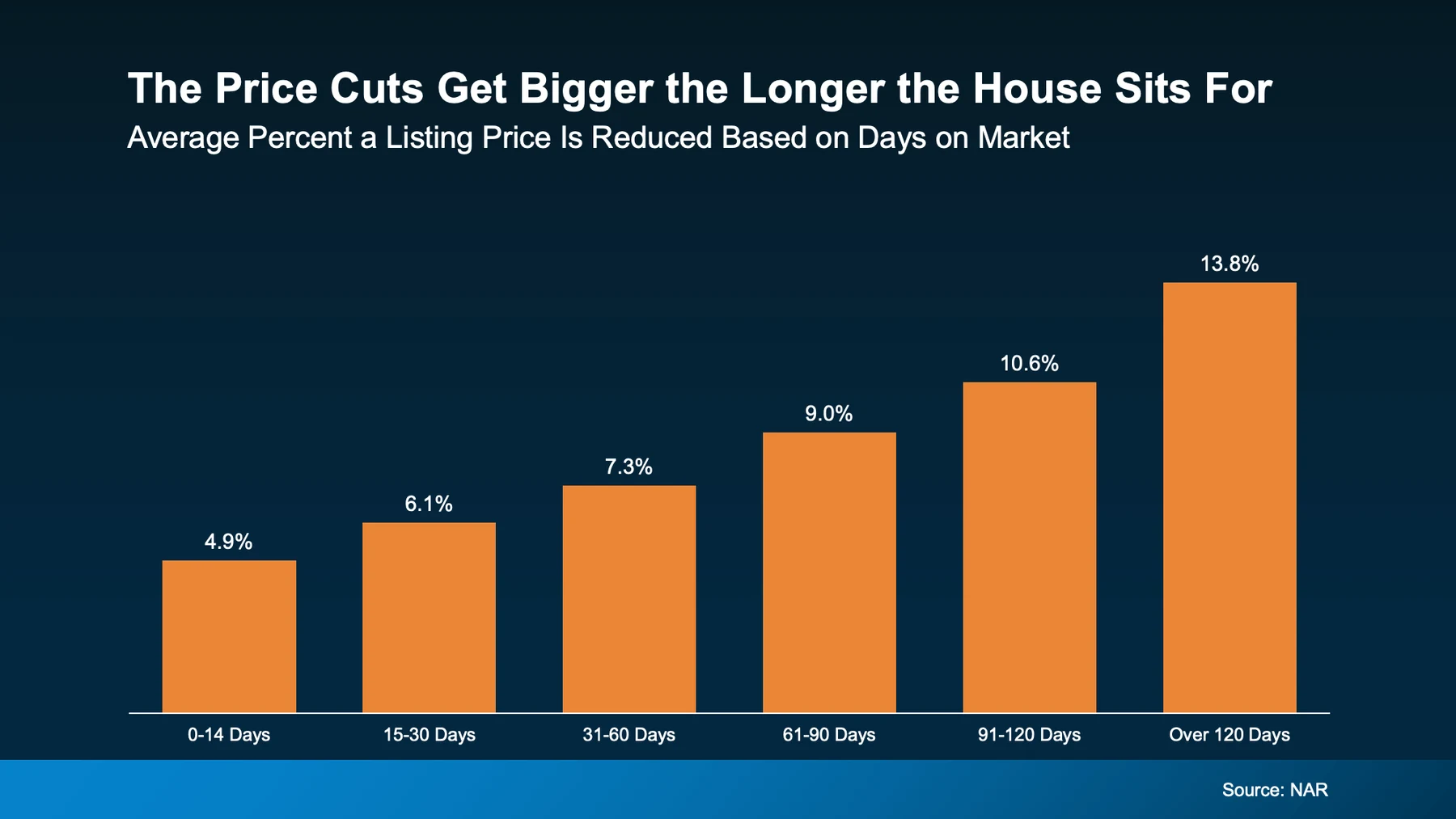 The price cuts get bigger the longer the house sits for