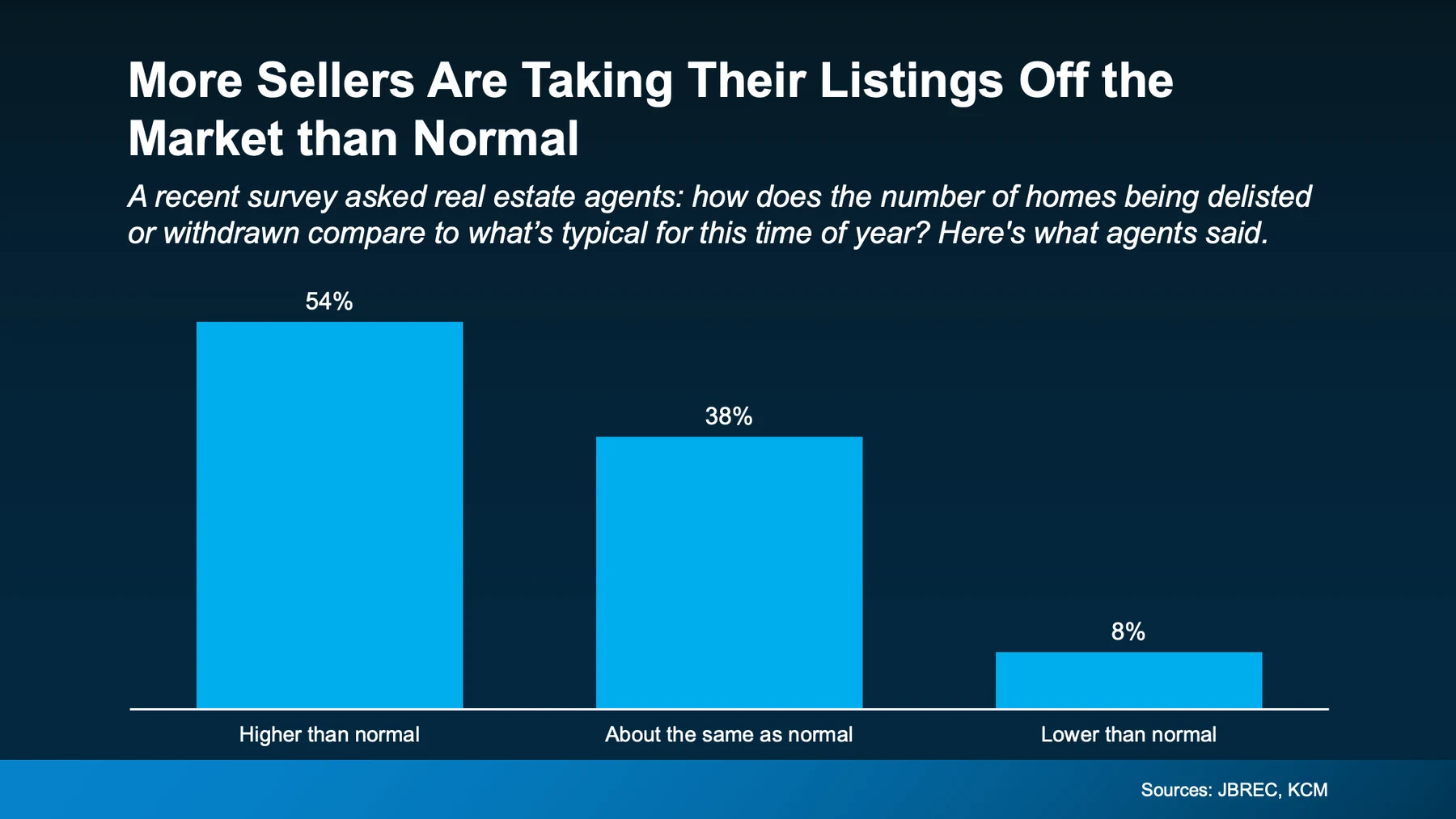 More sellers are taking their listings off the market than normal