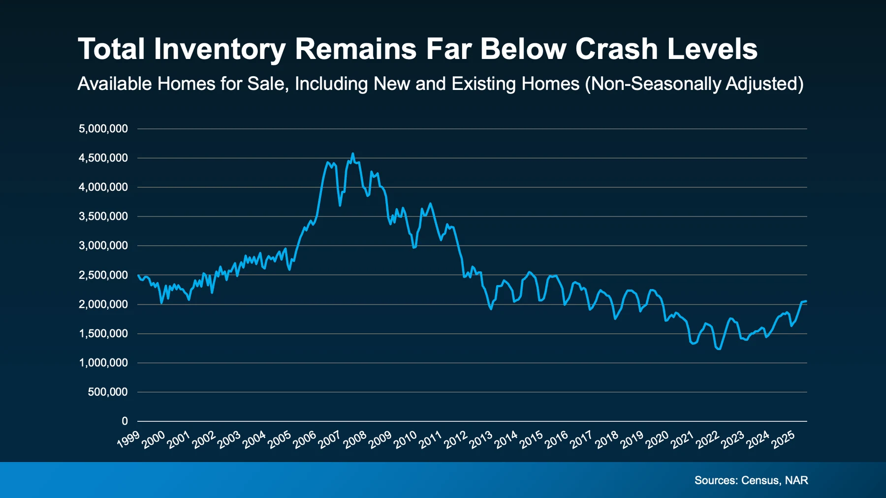 Total inventory remains far below crash levels