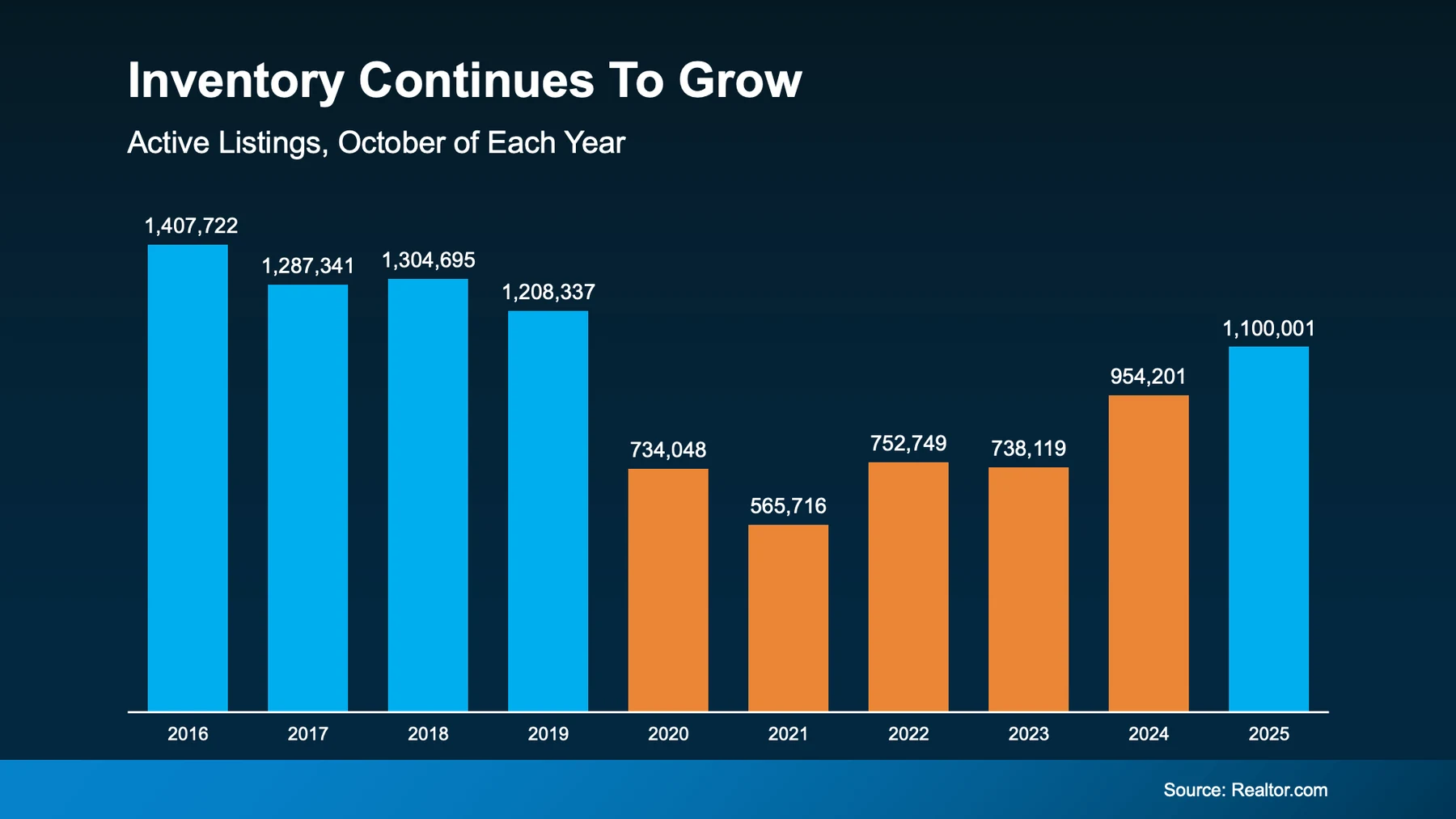 Inventory continues to grow