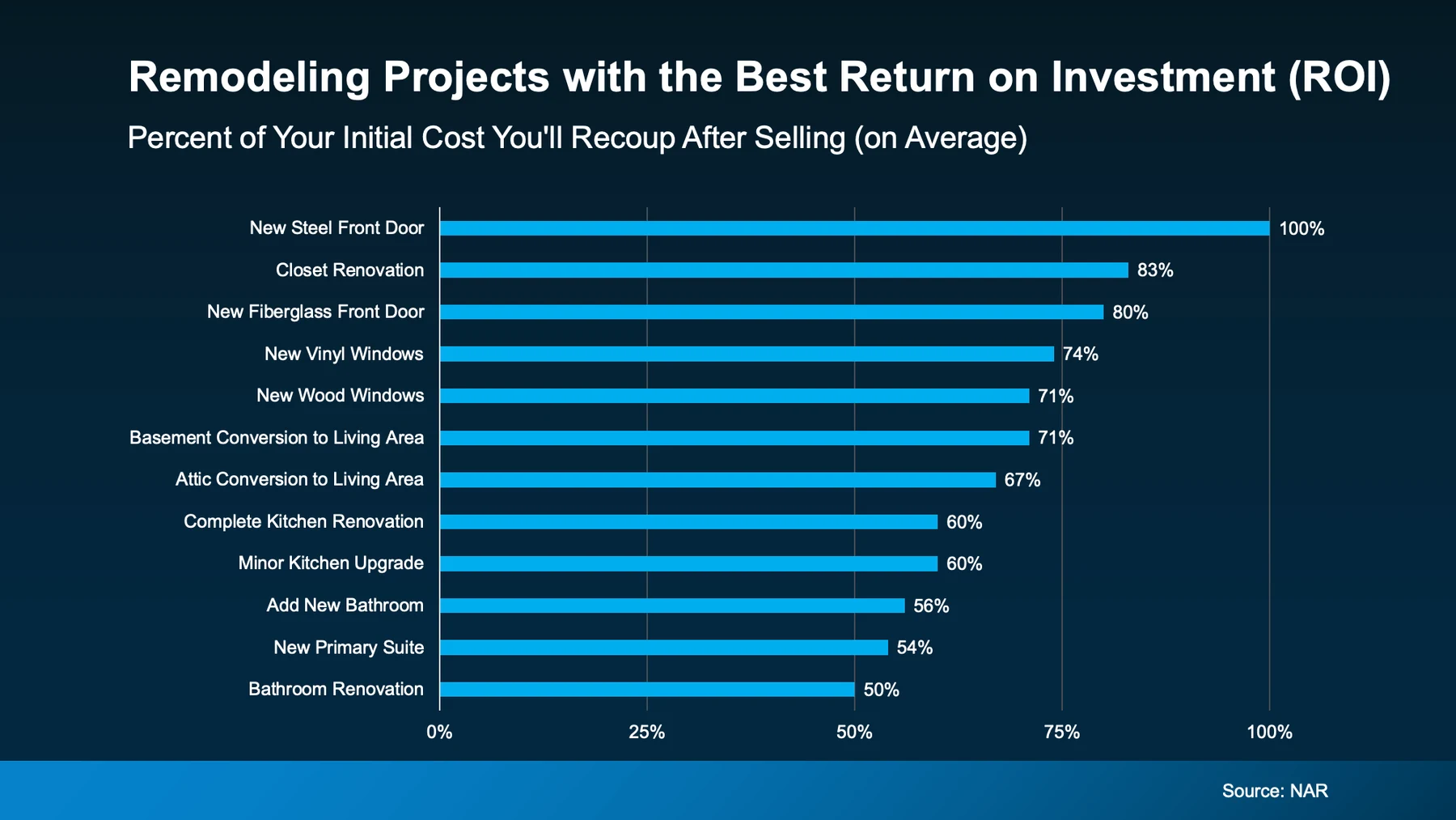 Remodeling projects with the best return on investment (ROI)