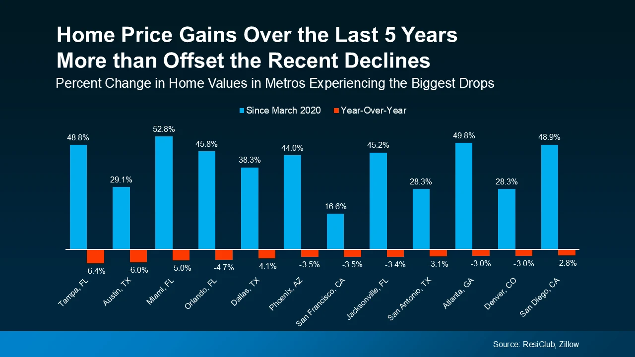 Home price gains over the last 5 years more than offset the recent declines