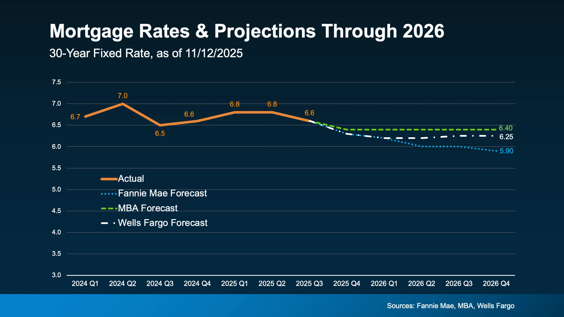 Mortgage rates & projections through 2026