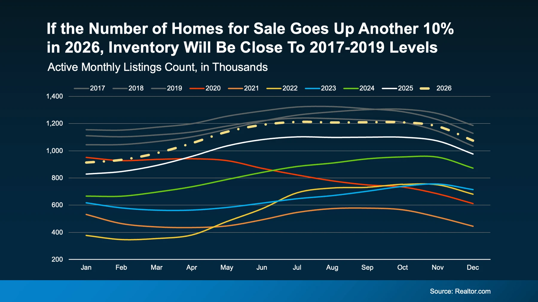 If the number of homes for sale goes up another 10% in 2026, inventory will be close to 2017-2019 levels