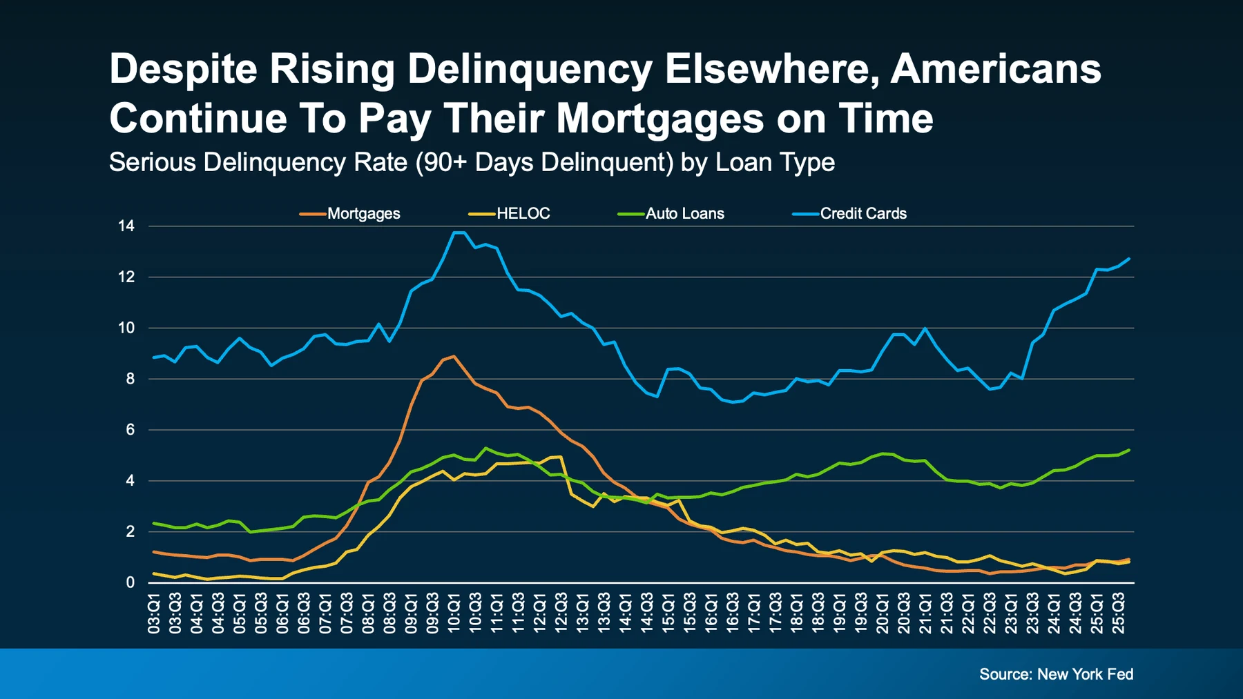 Despite rising delinquency elsewhere, americans continue to pay their mortgages on time