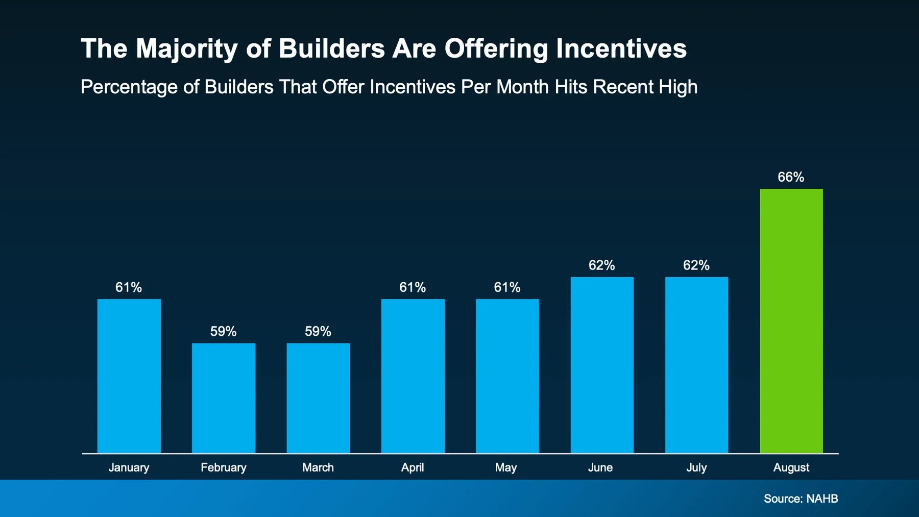 The majority builders are offering incentives