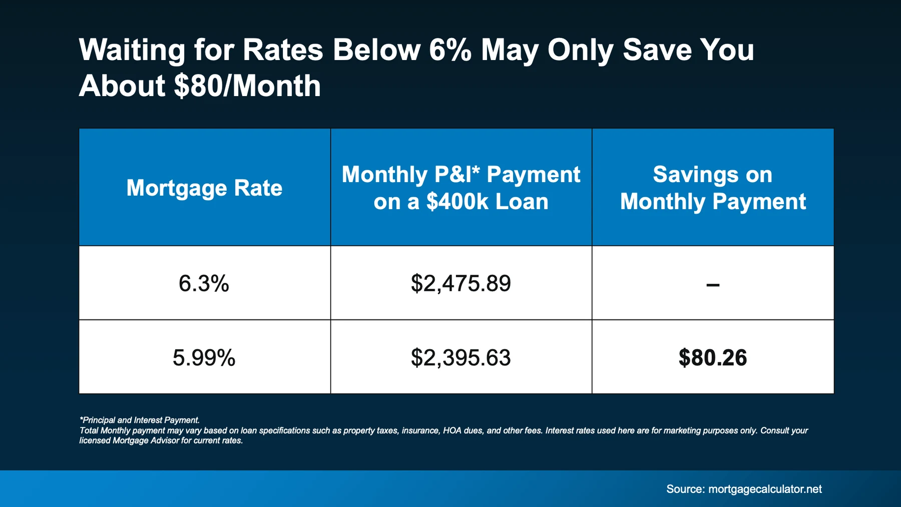 Waiting for rates below 6% May only save you about $80/Month