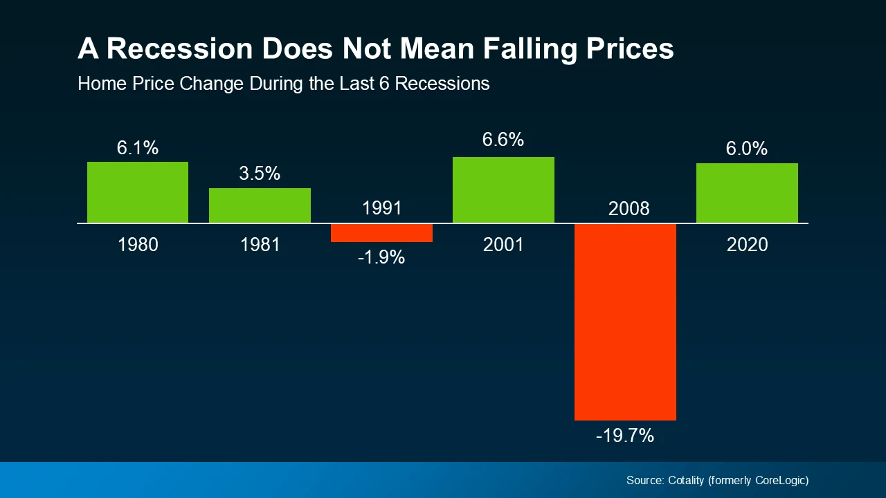 A recession does not mean falling prices