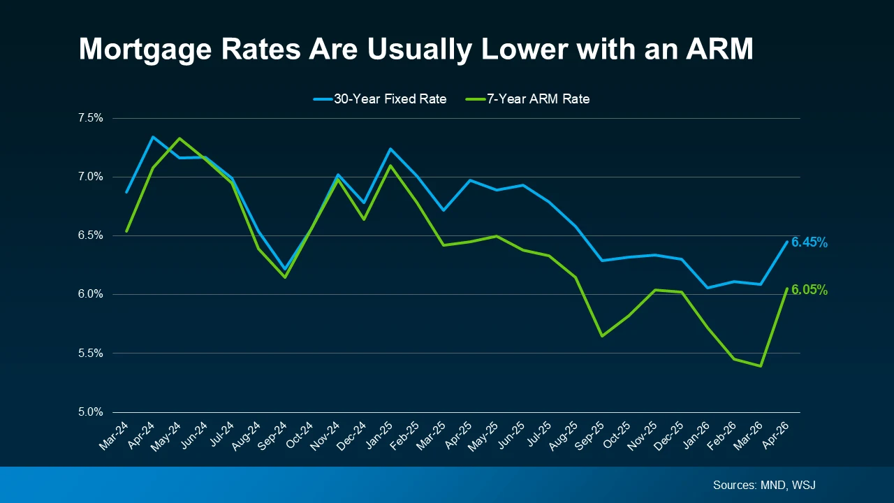 Mortgage rates are usually lower with an ARM
