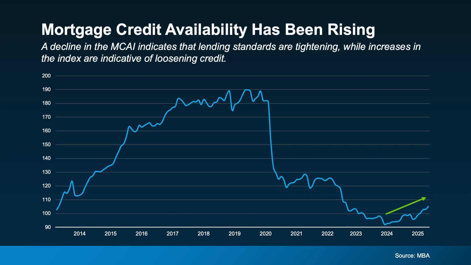 Mortgage Credit Availability Has Been Rising