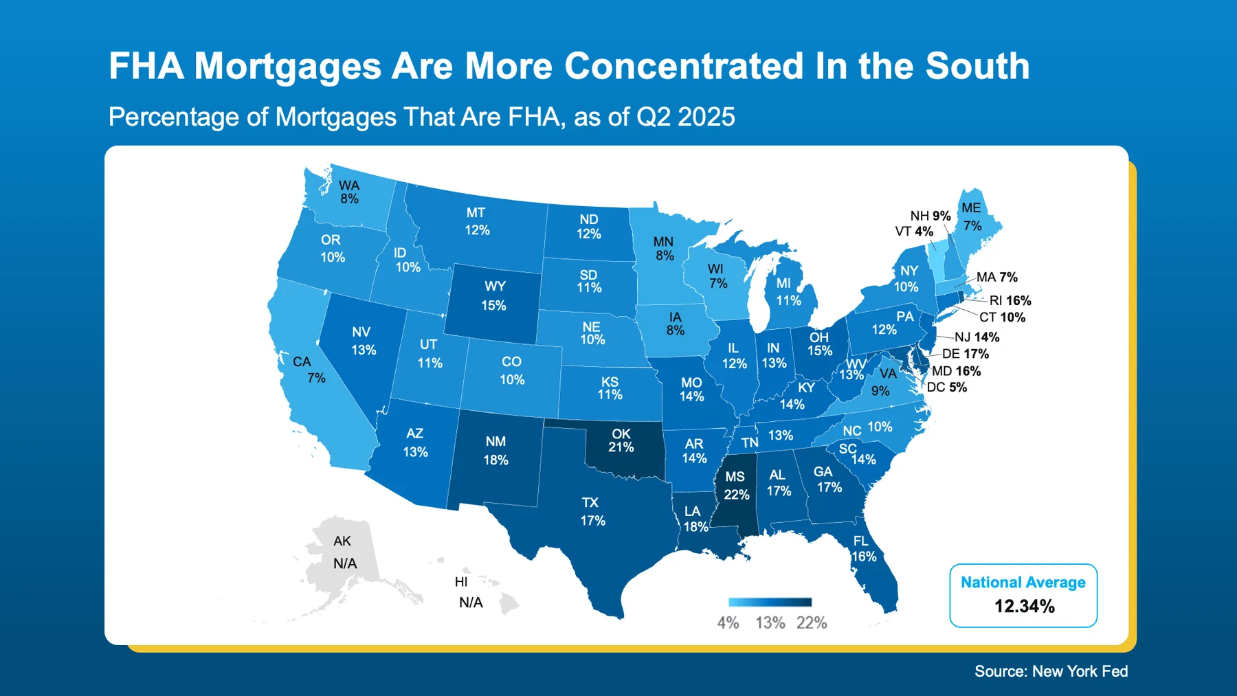 FHA mortgages are more concentrated in the South