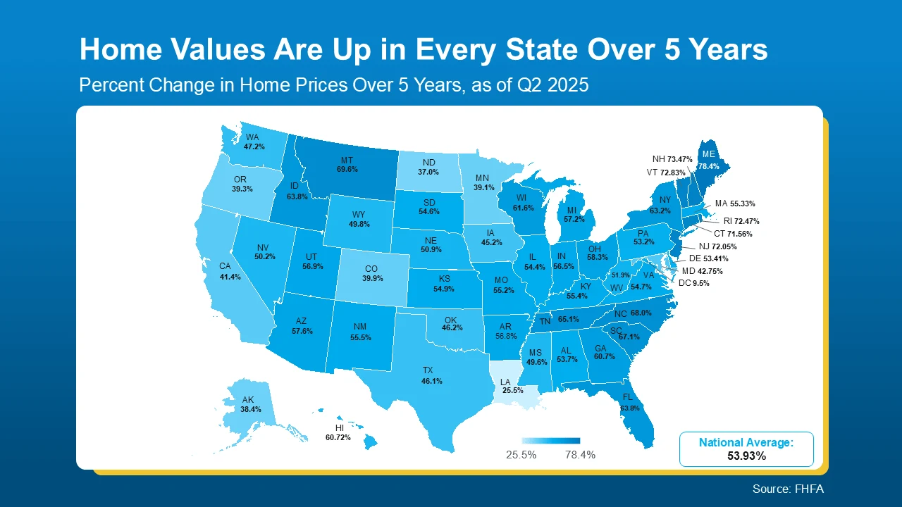 Home values are up in the every state over 5 years