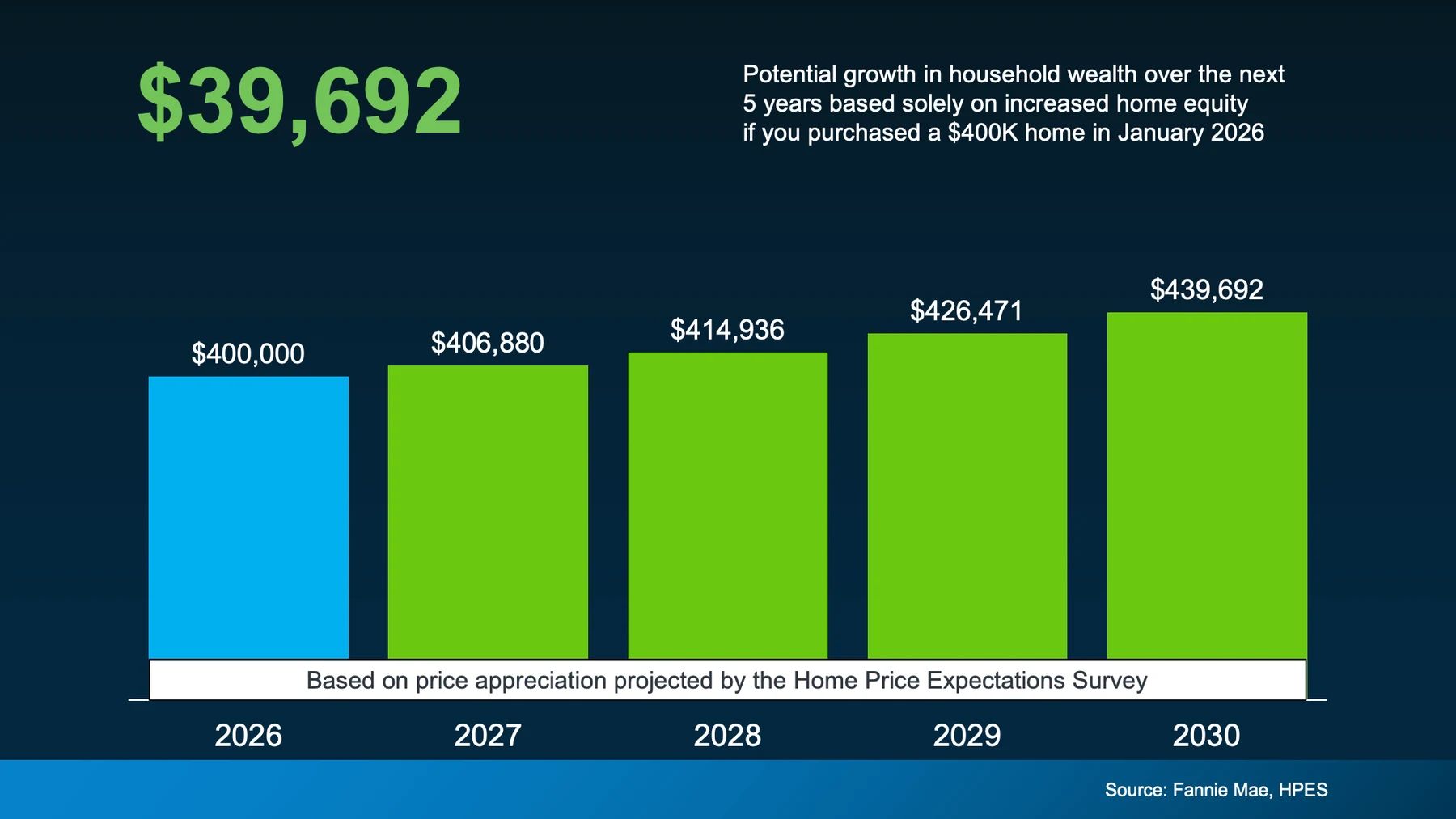 Potential growth in household wealth over the next 5 years based solely on increased home equity if you purchased a $400K home in Jan 2026