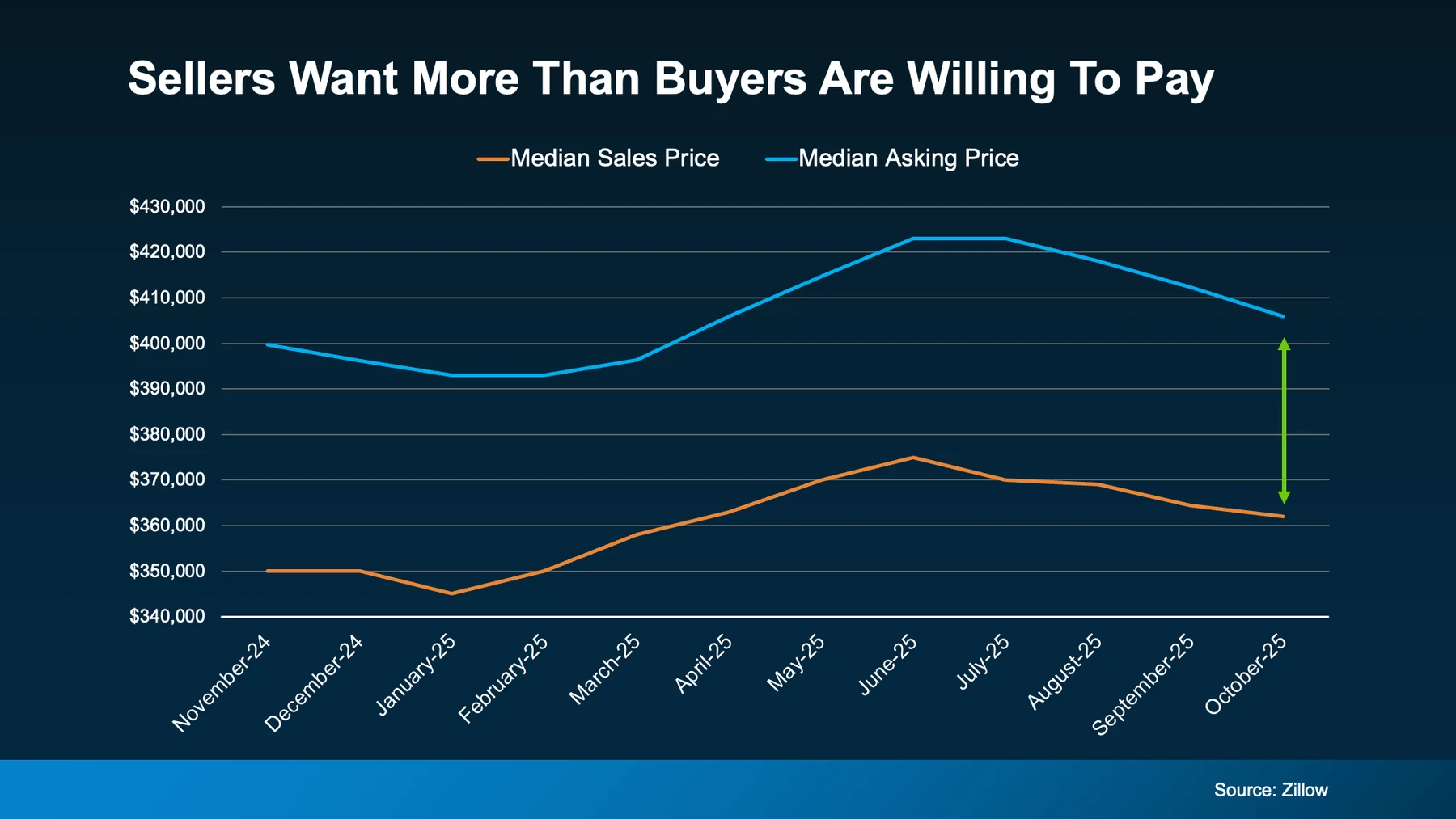 Sellers want more than buyers are willing to pay