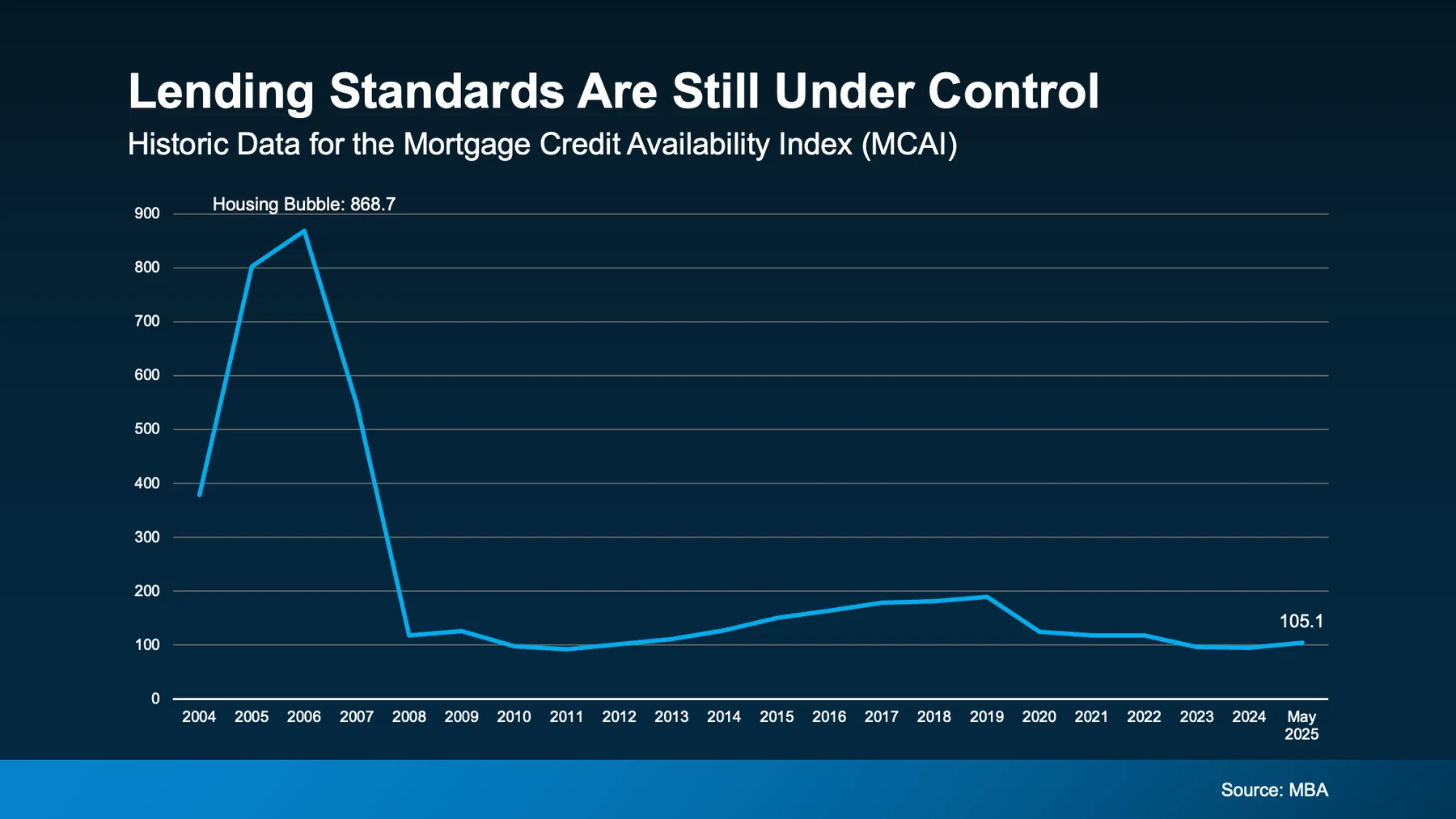 Lending Standarts Are Still Under Control