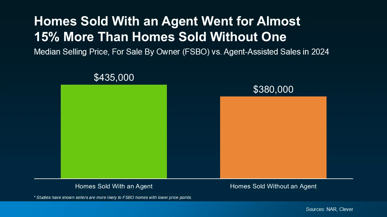 Homes sold with an agent went for almost 15% more than homes sold without one