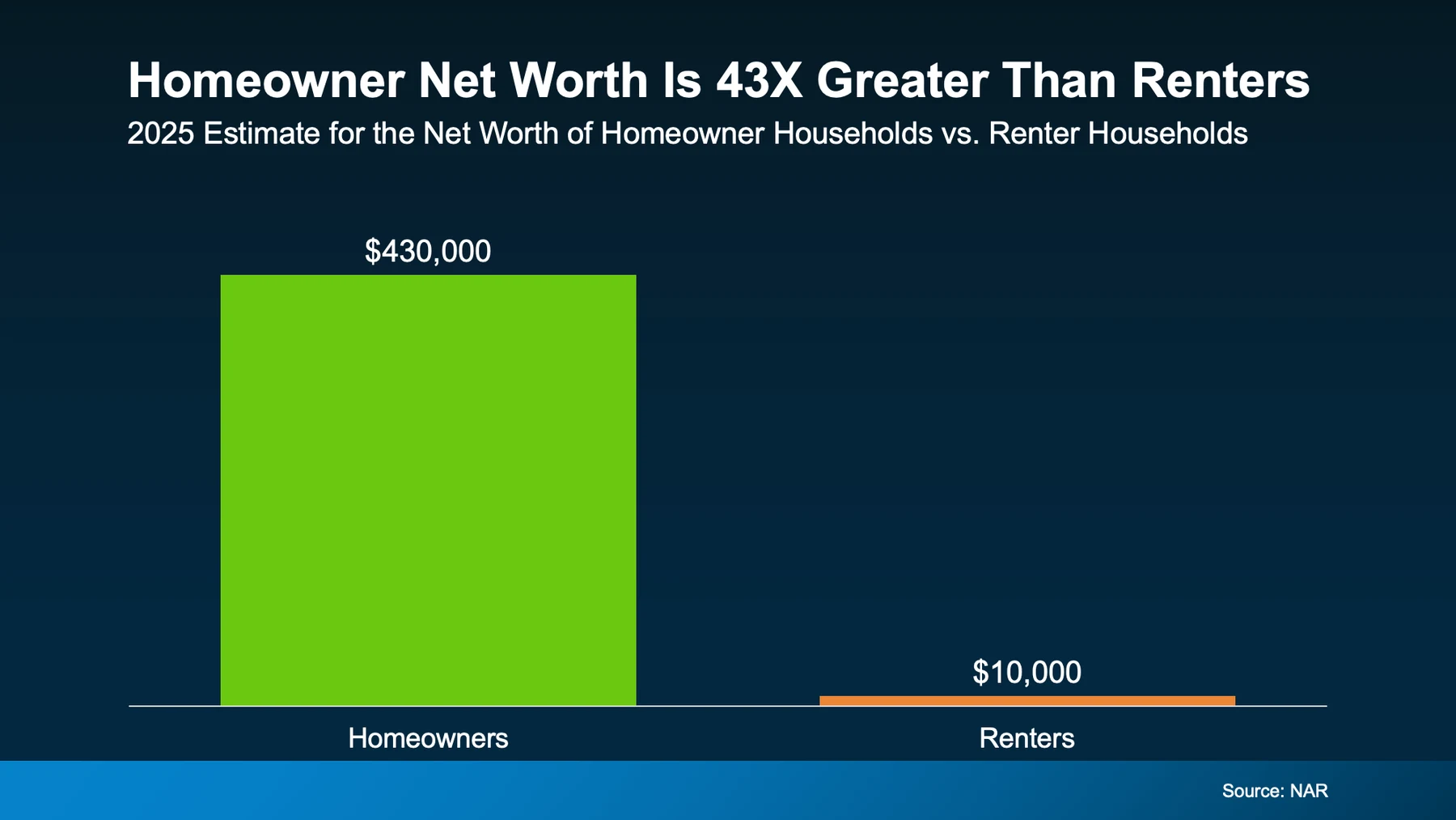 Homeowner net worth is 43x greater than renters