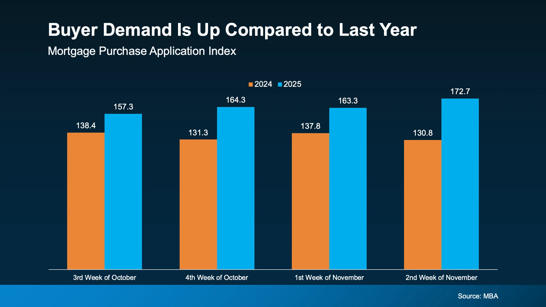 Buyer demand is up compared to last year