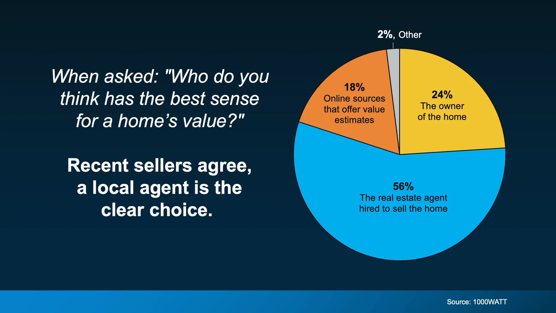 When asked: "Who do you think has the best sense for a home's value"