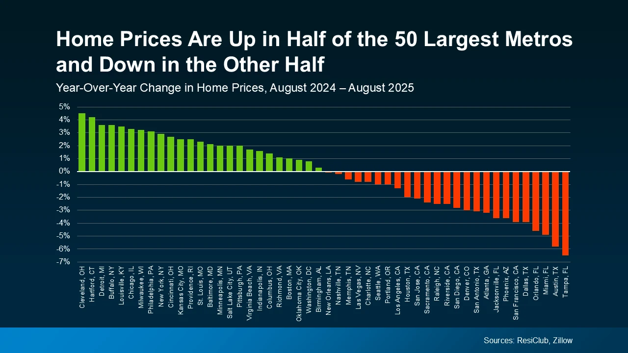 Home prices are up in half of the 50 largest metros and down in the other half