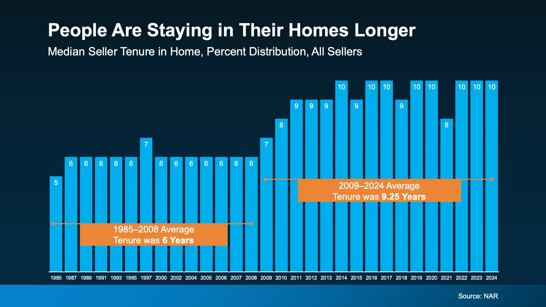 People are staying in their homes longer