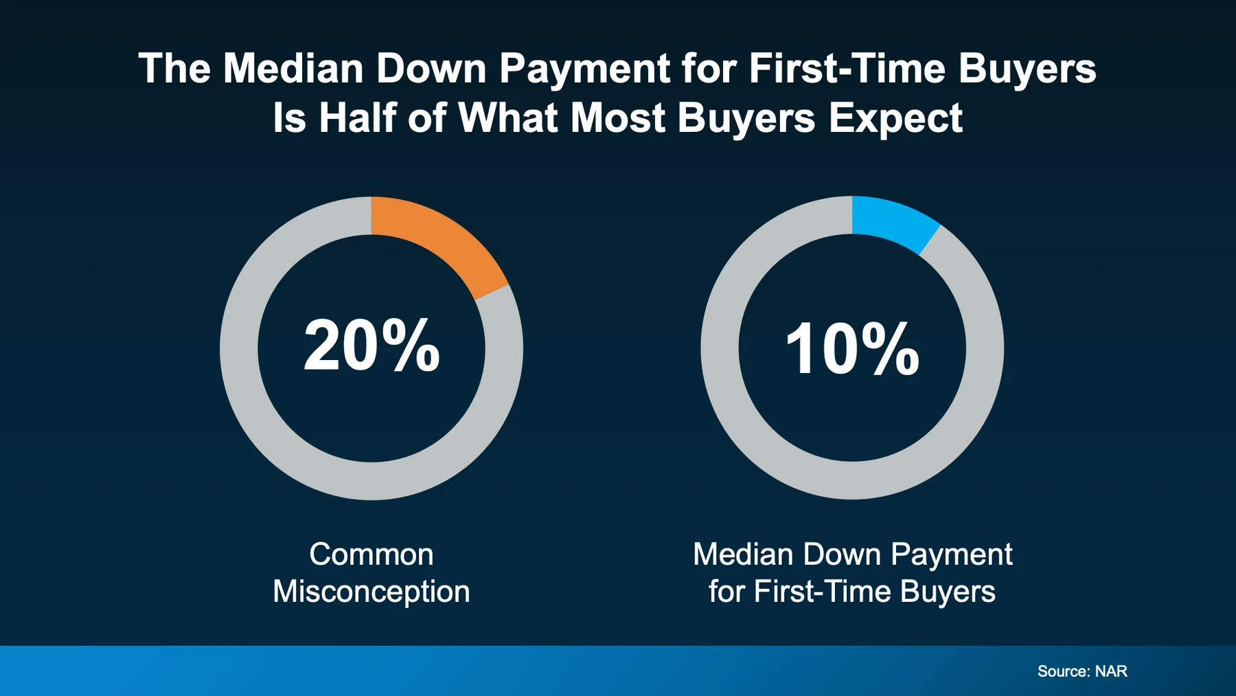 The median down payment for first-time buyers is half of what most buyers expect